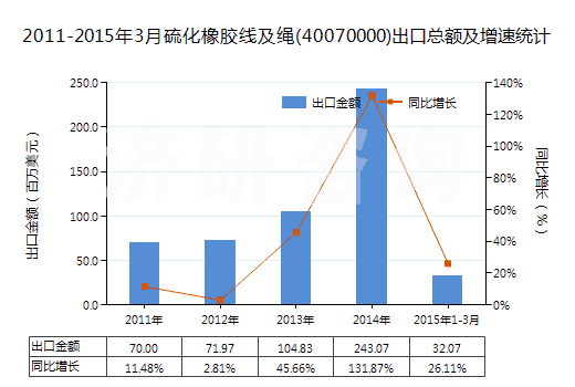 2011-2015年3月硫化橡膠線及繩(40070000)出口總額及增速統(tǒng)計(jì)
